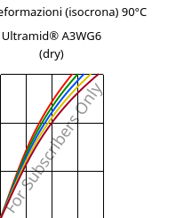 Sforzi-deformazioni (isocrona) 90°C, Ultramid® A3WG6 (Secco), PA66-GF30, BASF