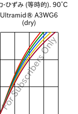  応力-ひずみ (等時的). 90°C, Ultramid® A3WG6 (乾燥), PA66-GF30, BASF