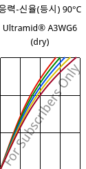 응력-신율(등시) 90°C, Ultramid® A3WG6 (건조), PA66-GF30, BASF
