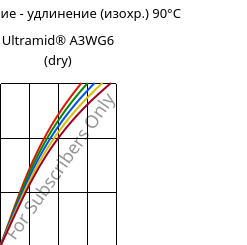 Напряжение - удлинение (изохр.) 90°C, Ultramid® A3WG6 (сухой), PA66-GF30, BASF