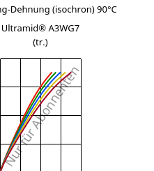 Spannung-Dehnung (isochron) 90°C, Ultramid® A3WG7 (trocken), PA66-GF35, BASF