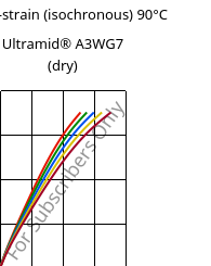 Stress-strain (isochronous) 90°C, Ultramid® A3WG7 (dry), PA66-GF35, BASF