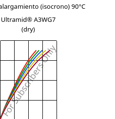 Esfuerzo-alargamiento (isocrono) 90°C, Ultramid® A3WG7 (Seco), PA66-GF35, BASF