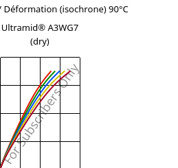 Contrainte / Déformation (isochrone) 90°C, Ultramid® A3WG7 (sec), PA66-GF35, BASF