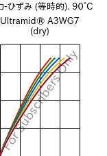  応力-ひずみ (等時的). 90°C, Ultramid® A3WG7 (乾燥), PA66-GF35, BASF
