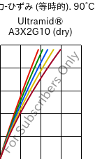  応力-ひずみ (等時的). 90°C, Ultramid® A3X2G10 (乾燥), PA66-GF50 FR(52), BASF