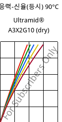 응력-신율(등시) 90°C, Ultramid® A3X2G10 (건조), PA66-GF50 FR(52), BASF