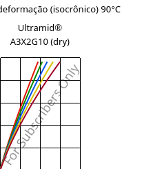 Tensão - deformação (isocrônico) 90°C, Ultramid® A3X2G10 (dry), PA66-GF50 FR(52), BASF