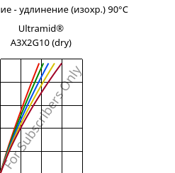 Напряжение - удлинение (изохр.) 90°C, Ultramid® A3X2G10 (сухой), PA66-GF50 FR(52), BASF