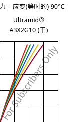 应力－应变(等时的) 90°C, Ultramid® A3X2G10 (烘干), PA66-GF50 FR(52), BASF