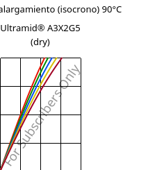 Esfuerzo-alargamiento (isocrono) 90°C, Ultramid® A3X2G5 (Seco), PA66-GF25 FR(52), BASF