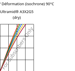 Contrainte / Déformation (isochrone) 90°C, Ultramid® A3X2G5 (sec), PA66-GF25 FR(52), BASF