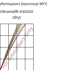 Sforzi-deformazioni (isocrona) 90°C, Ultramid® A3X2G5 (Secco), PA66-GF25 FR(52), BASF