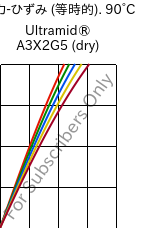  応力-ひずみ (等時的). 90°C, Ultramid® A3X2G5 (乾燥), PA66-GF25 FR(52), BASF