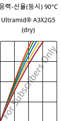 응력-신율(등시) 90°C, Ultramid® A3X2G5 (건조), PA66-GF25 FR(52), BASF