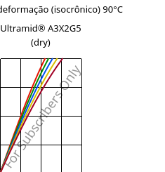 Tensão - deformação (isocrônico) 90°C, Ultramid® A3X2G5 (dry), PA66-GF25 FR(52), BASF