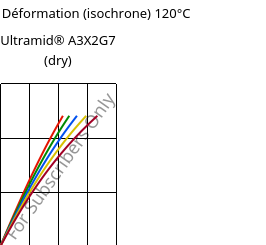 Contrainte / Déformation (isochrone) 120°C, Ultramid® A3X2G7 (sec), PA66-GF35 FR(52), BASF