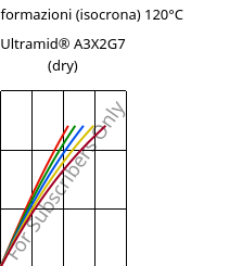 Sforzi-deformazioni (isocrona) 120°C, Ultramid® A3X2G7 (Secco), PA66-GF35 FR(52), BASF