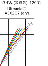  応力-ひずみ (等時的). 120°C, Ultramid® A3X2G7 (乾燥), PA66-GF35 FR(52), BASF