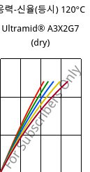 응력-신율(등시) 120°C, Ultramid® A3X2G7 (건조), PA66-GF35 FR(52), BASF