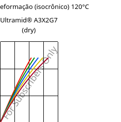 Tensão - deformação (isocrônico) 120°C, Ultramid® A3X2G7 (dry), PA66-GF35 FR(52), BASF