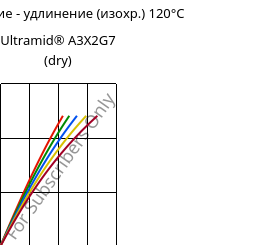 Напряжение - удлинение (изохр.) 120°C, Ultramid® A3X2G7 (сухой), PA66-GF35 FR(52), BASF