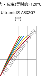 应力－应变(等时的) 120°C, Ultramid® A3X2G7 (烘干), PA66-GF35 FR(52), BASF