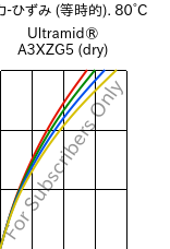  応力-ひずみ (等時的). 80°C, Ultramid® A3XZG5 (乾燥), PA66-I-GF25 FR(52), BASF