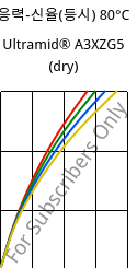 응력-신율(등시) 80°C, Ultramid® A3XZG5 (건조), PA66-I-GF25 FR(52), BASF