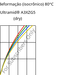 Tensão - deformação (isocrônico) 80°C, Ultramid® A3XZG5 (dry), PA66-I-GF25 FR(52), BASF