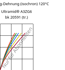 Spannung-Dehnung (isochron) 120°C, Ultramid® A3ZG6 BK20591 (trocken), PA66-I-GF30, BASF