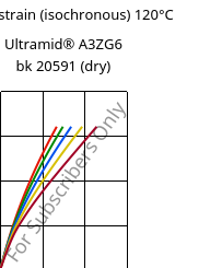 Stress-strain (isochronous) 120°C, Ultramid® A3ZG6 bk 20591 (dry), PA66-I-GF30, BASF