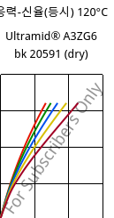 응력-신율(등시) 120°C, Ultramid® A3ZG6 bk 20591 (건조), PA66-I-GF30, BASF