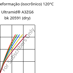 Tensão - deformação (isocrônico) 120°C, Ultramid® A3ZG6 bk 20591 (dry), PA66-I-GF30, BASF