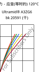 应力－应变(等时的) 120°C, Ultramid® A3ZG6 bk 20591 (烘干), PA66-I-GF30, BASF