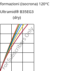 Sforzi-deformazioni (isocrona) 120°C, Ultramid® B35EG3 (Secco), PA6-GF15, BASF