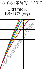  応力-ひずみ (等時的). 120°C, Ultramid® B35EG3 (乾燥), PA6-GF15, BASF