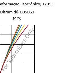 Tensão - deformação (isocrônico) 120°C, Ultramid® B35EG3 (dry), PA6-GF15, BASF