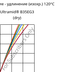 Напряжение - удлинение (изохр.) 120°C, Ultramid® B35EG3 (сухой), PA6-GF15, BASF