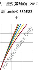 应力－应变(等时的) 120°C, Ultramid® B35EG3 (烘干), PA6-GF15, BASF