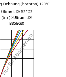 Spannung-Dehnung (isochron) 120°C, Ultramid® B3EG3 (trocken), PA6-GF15, BASF