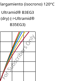 Esfuerzo-alargamiento (isocrono) 120°C, Ultramid® B3EG3 (Seco), PA6-GF15, BASF