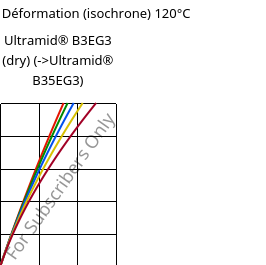 Contrainte / Déformation (isochrone) 120°C, Ultramid® B3EG3 (sec), PA6-GF15, BASF