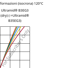 Sforzi-deformazioni (isocrona) 120°C, Ultramid® B3EG3 (Secco), PA6-GF15, BASF