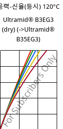 응력-신율(등시) 120°C, Ultramid® B3EG3 (건조), PA6-GF15, BASF