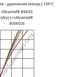 Напряжение - удлинение (изохр.) 120°C, Ultramid® B3EG3 (сухой), PA6-GF15, BASF