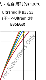 应力－应变(等时的) 120°C, Ultramid® B3EG3 (烘干), PA6-GF15, BASF