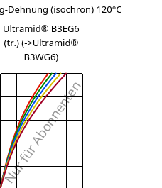 Spannung-Dehnung (isochron) 120°C, Ultramid® B3EG6 (trocken), PA6-GF30, BASF