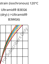 Stress-strain (isochronous) 120°C, Ultramid® B3EG6 (dry), PA6-GF30, BASF