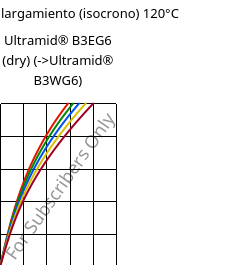 Esfuerzo-alargamiento (isocrono) 120°C, Ultramid® B3EG6 (Seco), PA6-GF30, BASF